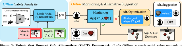 Figure 2 for Robots that Suggest Safe Alternatives