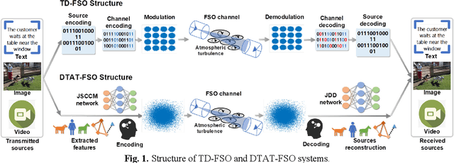 Figure 1 for Atmospheric Turbulence-Immune Free Space Optical Communication System based on Discrete-Time Analog Transmission