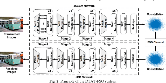 Figure 4 for Atmospheric Turbulence-Immune Free Space Optical Communication System based on Discrete-Time Analog Transmission