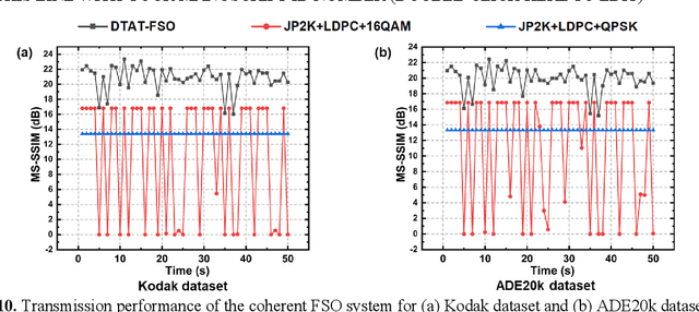 Figure 2 for Atmospheric Turbulence-Immune Free Space Optical Communication System based on Discrete-Time Analog Transmission