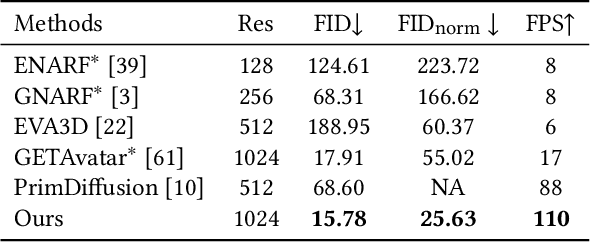 Figure 1 for $E^{3}$Gen: Efficient, Expressive and Editable Avatars Generation