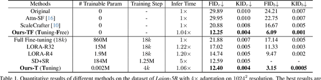 Figure 2 for Make a Cheap Scaling: A Self-Cascade Diffusion Model for Higher-Resolution Adaptation