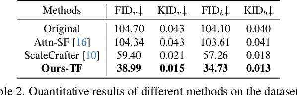 Figure 4 for Make a Cheap Scaling: A Self-Cascade Diffusion Model for Higher-Resolution Adaptation