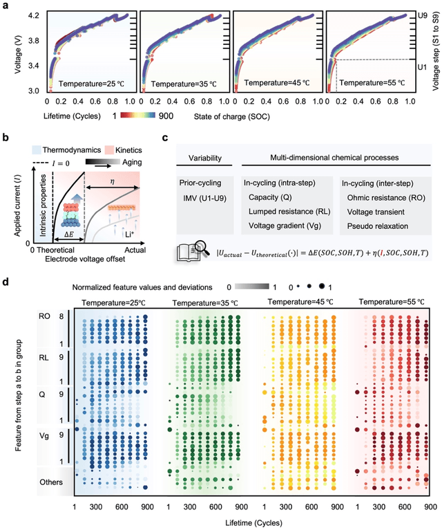 Figure 3 for Non-destructive Degradation Pattern Decoupling for Ultra-early Battery Prototype Verification Using Physics-informed Machine Learning