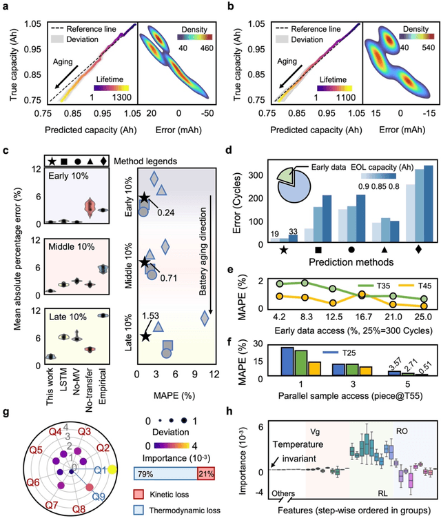 Figure 4 for Non-destructive Degradation Pattern Decoupling for Ultra-early Battery Prototype Verification Using Physics-informed Machine Learning