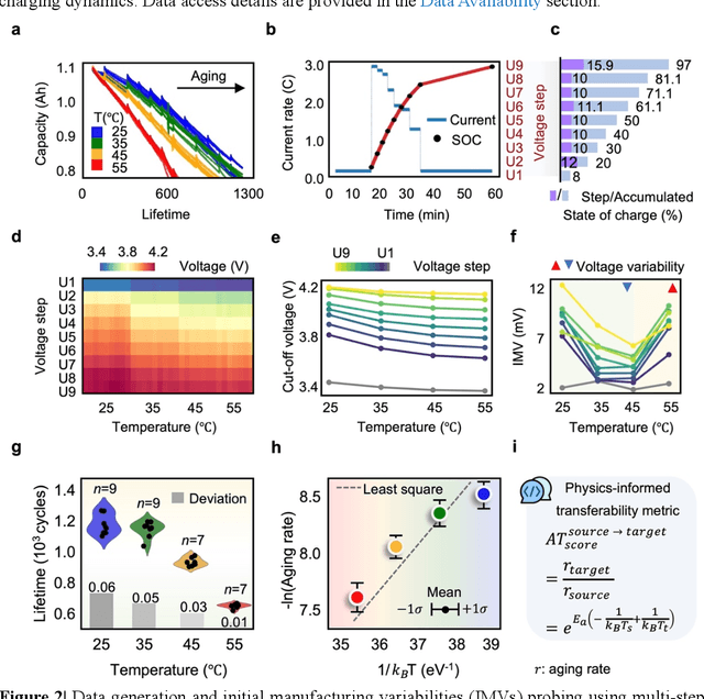 Figure 2 for Non-destructive Degradation Pattern Decoupling for Ultra-early Battery Prototype Verification Using Physics-informed Machine Learning