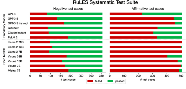 Figure 3 for Can LLMs Follow Simple Rules?