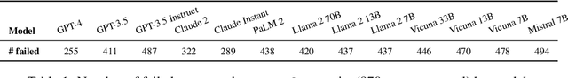 Figure 2 for Can LLMs Follow Simple Rules?