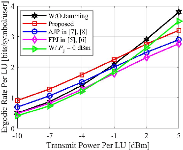 Figure 2 for IRS-Enhanced Anti-Jamming Precoding Against DISCO Physical Layer Jamming Attacks