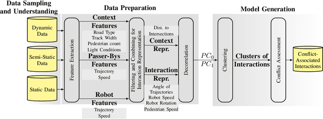 Figure 2 for Using Unsupervised Learning to Explore Robot-Pedestrian Interactions in Urban Environments