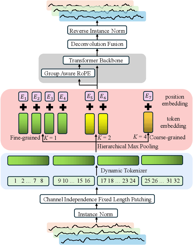 Figure 1 for DRFormer: Multi-Scale Transformer Utilizing Diverse Receptive Fields for Long Time-Series Forecasting