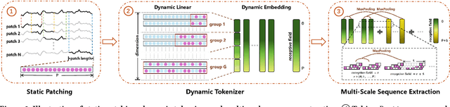 Figure 3 for DRFormer: Multi-Scale Transformer Utilizing Diverse Receptive Fields for Long Time-Series Forecasting