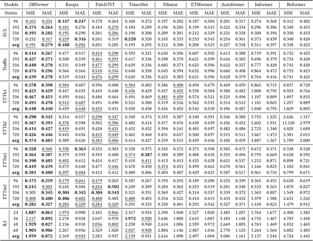 Figure 2 for DRFormer: Multi-Scale Transformer Utilizing Diverse Receptive Fields for Long Time-Series Forecasting