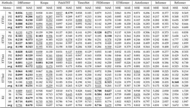 Figure 4 for DRFormer: Multi-Scale Transformer Utilizing Diverse Receptive Fields for Long Time-Series Forecasting