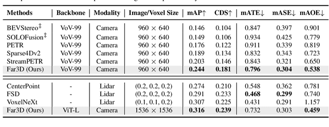 Figure 2 for Far3D: Expanding the Horizon for Surround-view 3D Object Detection