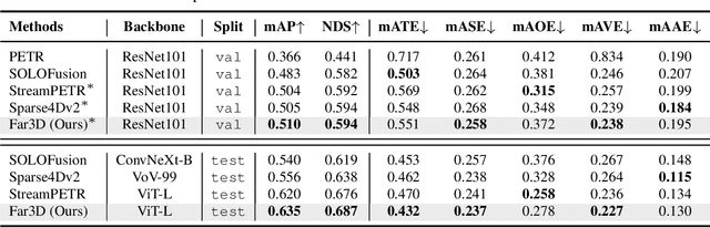 Figure 4 for Far3D: Expanding the Horizon for Surround-view 3D Object Detection