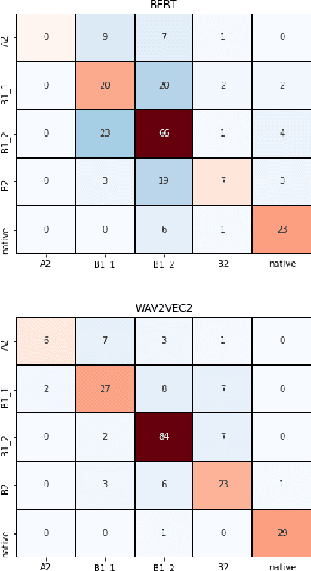 Figure 4 for Proficiency assessment of L2 spoken English using wav2vec 2.0