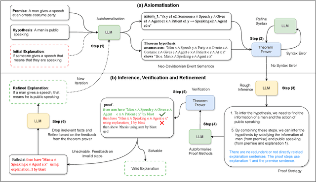 Figure 1 for Verification and Refinement of Natural Language Explanations through LLM-Symbolic Theorem Proving