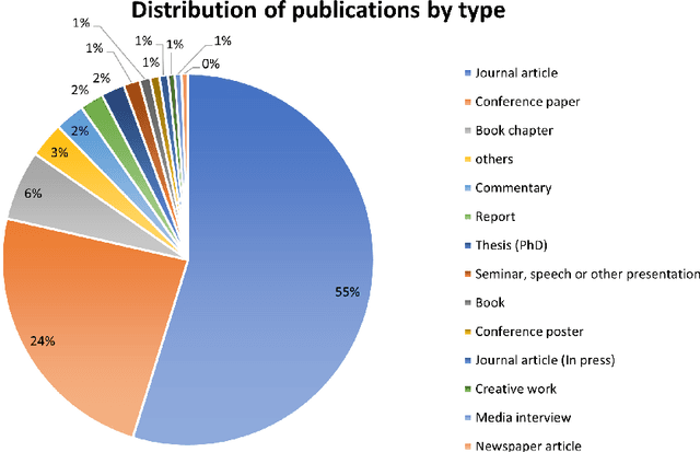 Figure 3 for Leveraging Artificial Intelligence Technology for Mapping Research to Sustainable Development Goals: A Case Study