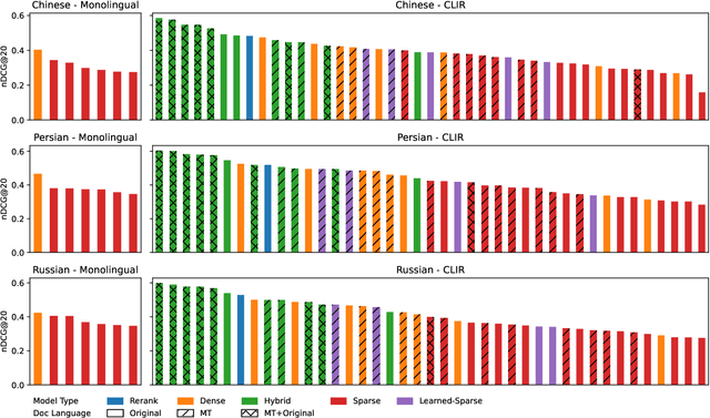 Figure 2 for Overview of the TREC 2023 NeuCLIR Track