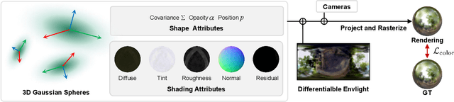 Figure 1 for GaussianShader: 3D Gaussian Splatting with Shading Functions for Reflective Surfaces