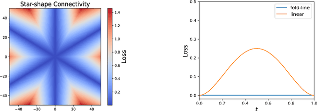 Figure 1 for Exploring Neural Network Landscapes: Star-Shaped and Geodesic Connectivity