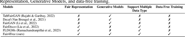 Figure 1 for Fair4Free: Generating High-fidelity Fair Synthetic Samples using Data Free Distillation