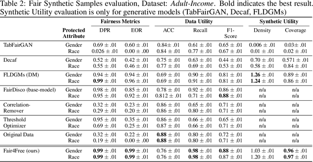 Figure 4 for Fair4Free: Generating High-fidelity Fair Synthetic Samples using Data Free Distillation