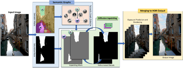 Figure 3 for Semantic Aware Diffusion Inverse Tone Mapping