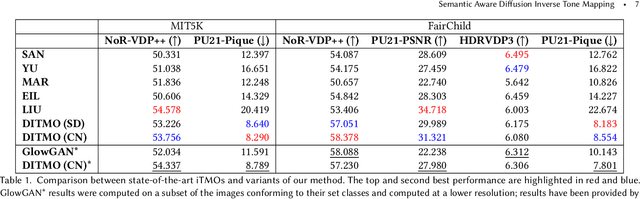 Figure 2 for Semantic Aware Diffusion Inverse Tone Mapping