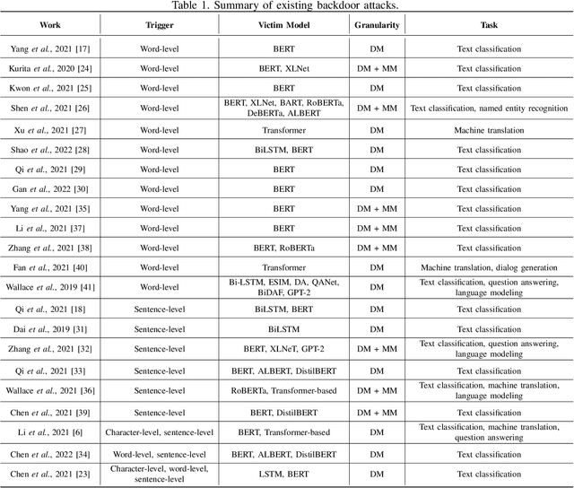 Figure 2 for A Survey on Backdoor Attack and Defense in Natural Language Processing