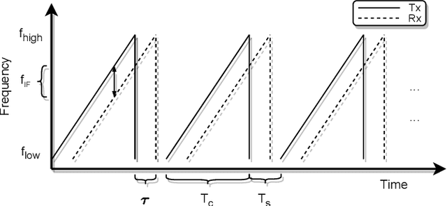 Figure 2 for Towards Robust Velocity and Position Estimation of Opponents for Autonomous Racing Using Low-Power Radar