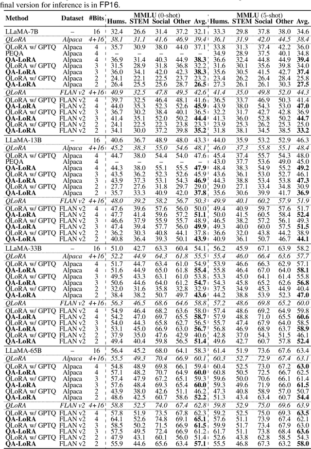 Figure 2 for QA-LoRA: Quantization-Aware Low-Rank Adaptation of Large Language Models