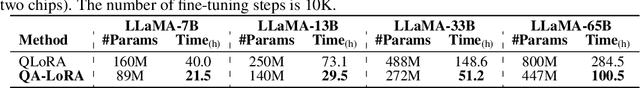 Figure 4 for QA-LoRA: Quantization-Aware Low-Rank Adaptation of Large Language Models