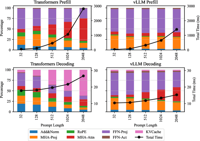 Figure 4 for Towards Coarse-to-Fine Evaluation of Inference Efficiency for Large Language Models