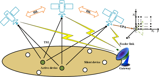 Figure 1 for Massive MIMO-OTFS-Based Random Access for Cooperative LEO Satellite Constellations