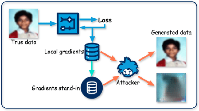 Figure 1 for Gradients Stand-in for Defending Deep Leakage in Federated Learning