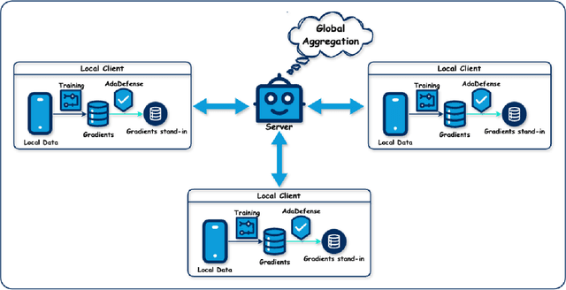 Figure 2 for Gradients Stand-in for Defending Deep Leakage in Federated Learning