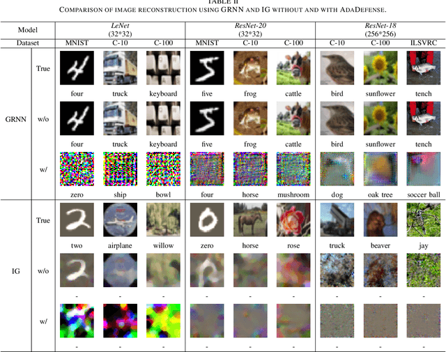 Figure 4 for Gradients Stand-in for Defending Deep Leakage in Federated Learning