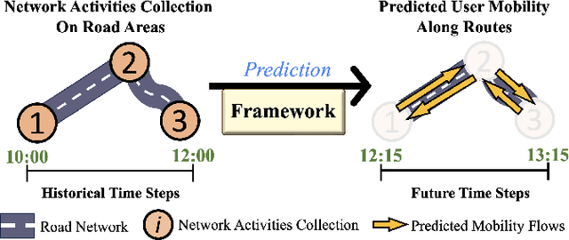 Figure 1 for Enhancing Sustainable Urban Mobility Prediction with Telecom Data: A Spatio-Temporal Framework Approach