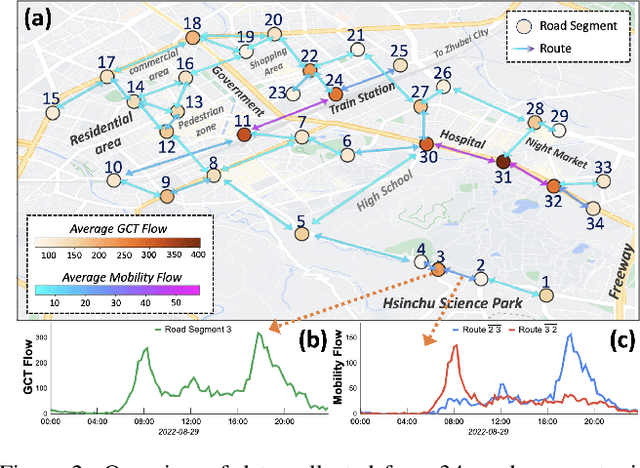 Figure 3 for Enhancing Sustainable Urban Mobility Prediction with Telecom Data: A Spatio-Temporal Framework Approach