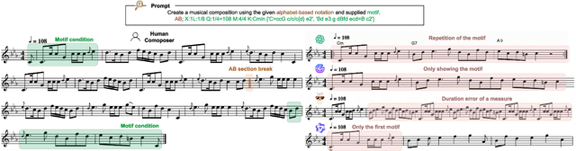 Figure 1 for Can LLMs "Reason" in Music? An Evaluation of LLMs' Capability of Music Understanding and Generation