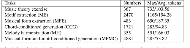 Figure 2 for Can LLMs "Reason" in Music? An Evaluation of LLMs' Capability of Music Understanding and Generation