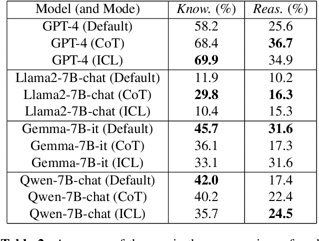 Figure 4 for Can LLMs "Reason" in Music? An Evaluation of LLMs' Capability of Music Understanding and Generation