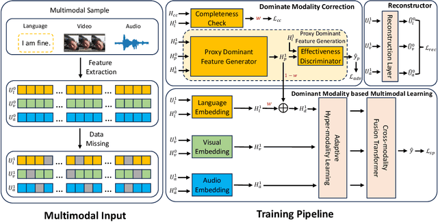 Figure 1 for Towards Robust Multimodal Sentiment Analysis with Incomplete Data