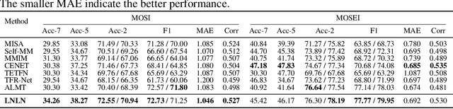 Figure 2 for Towards Robust Multimodal Sentiment Analysis with Incomplete Data