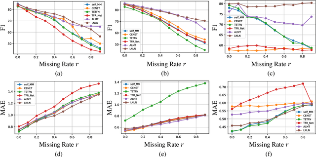 Figure 4 for Towards Robust Multimodal Sentiment Analysis with Incomplete Data