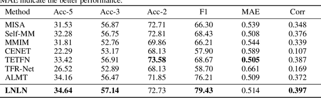 Figure 3 for Towards Robust Multimodal Sentiment Analysis with Incomplete Data