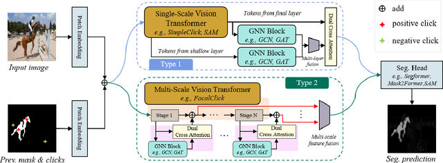 Figure 2 for Structured Click Control in Transformer-based Interactive Segmentation