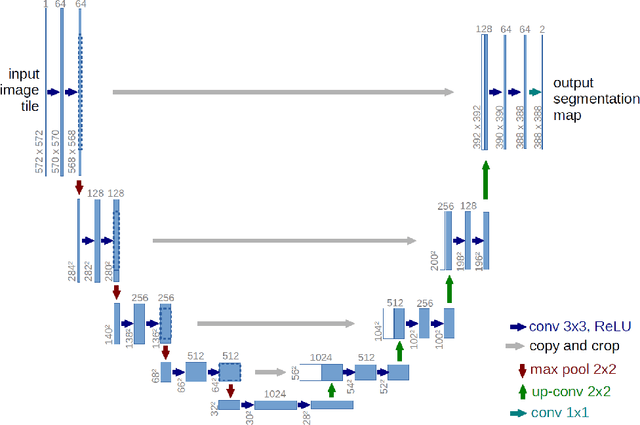 Figure 3 for UNet Based Pipeline for Lung Segmentation from Chest X-Ray Images